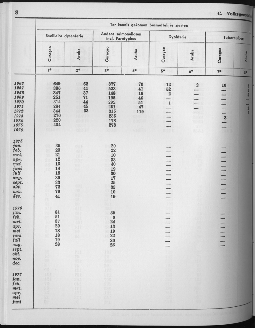 25e Jaargang No.7 - Januari 1978 - Page 8