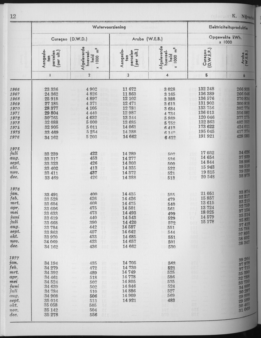 25e Jaargang No.7 - Januari 1978 - Page 12