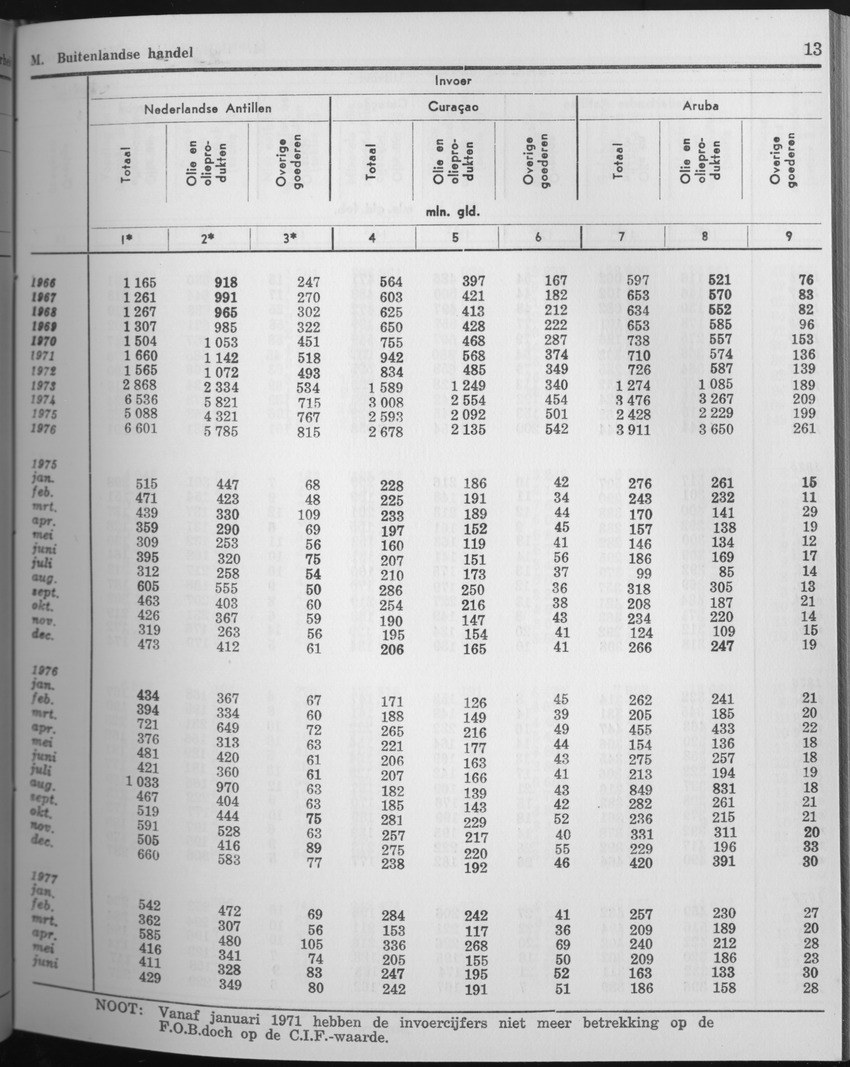 25e Jaargang No.7 - Januari 1978 - Page 13