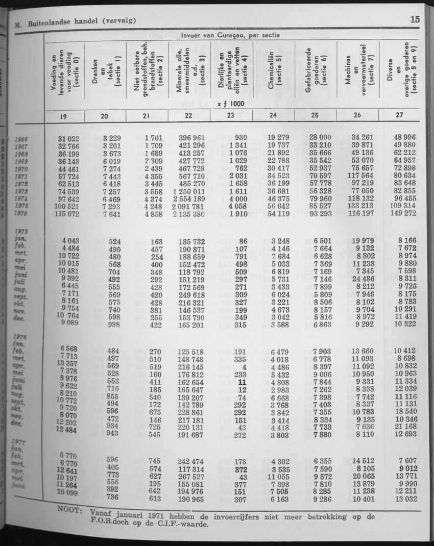 25e Jaargang No.7 - Januari 1978 - Page 15