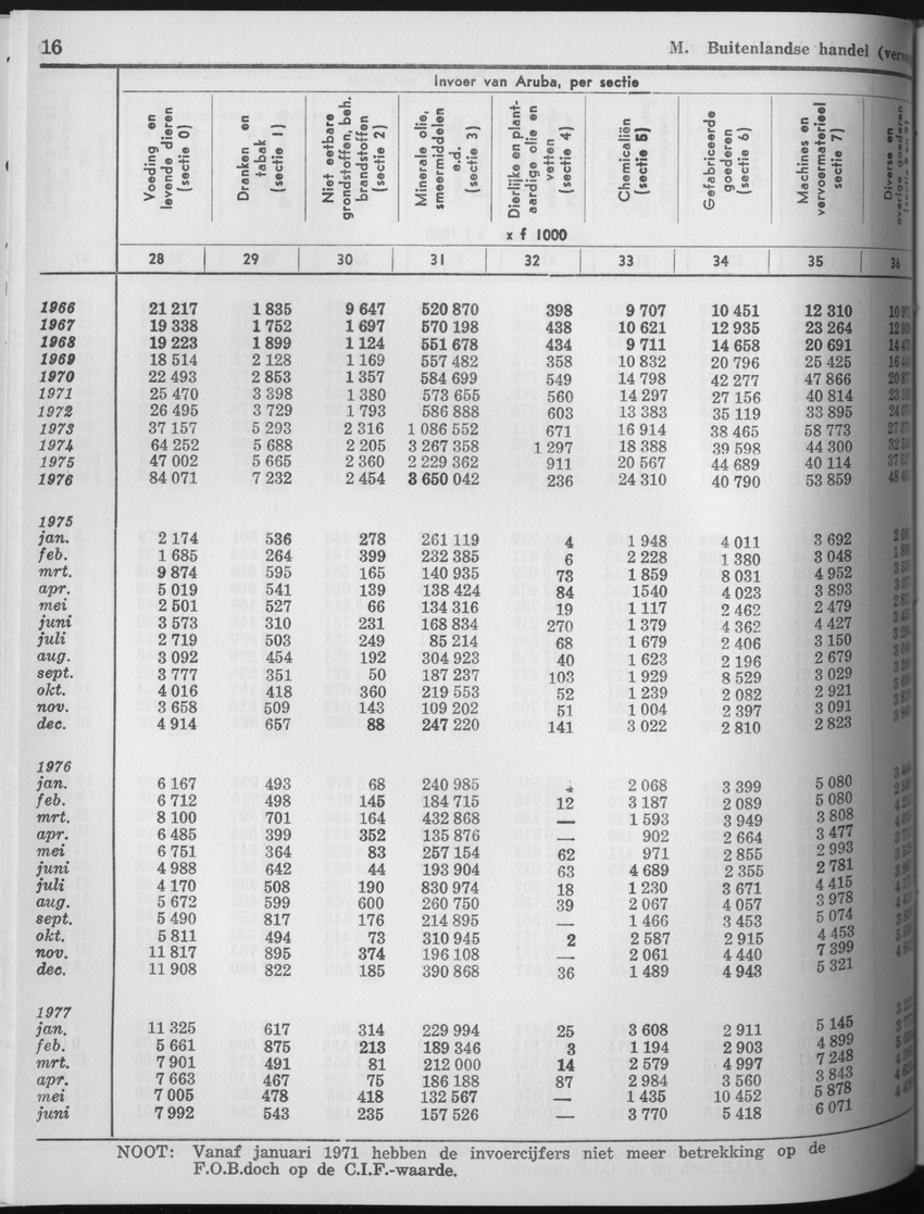 25e Jaargang No.7 - Januari 1978 - Page 16