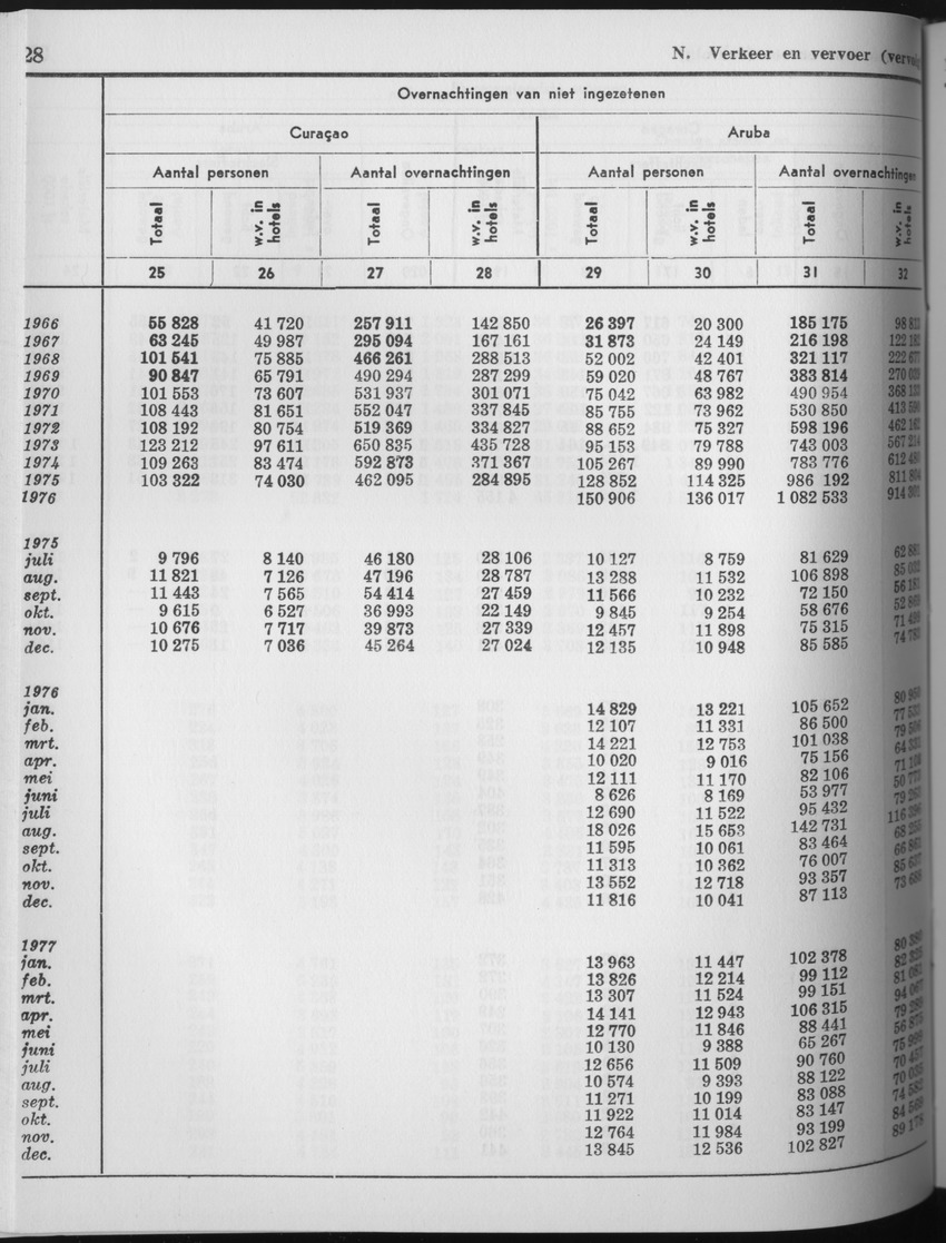 25e Jaargang No.7 - Januari 1978 - Page 28