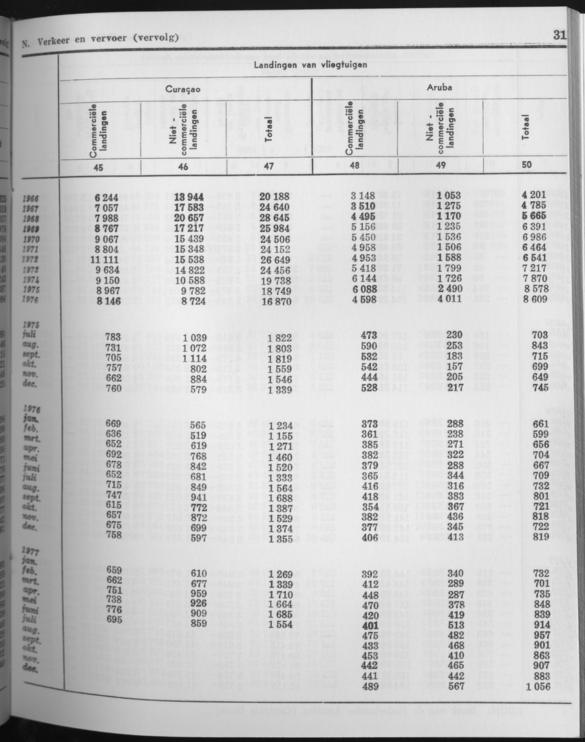 25e Jaargang No.7 - Januari 1978 - Page 31