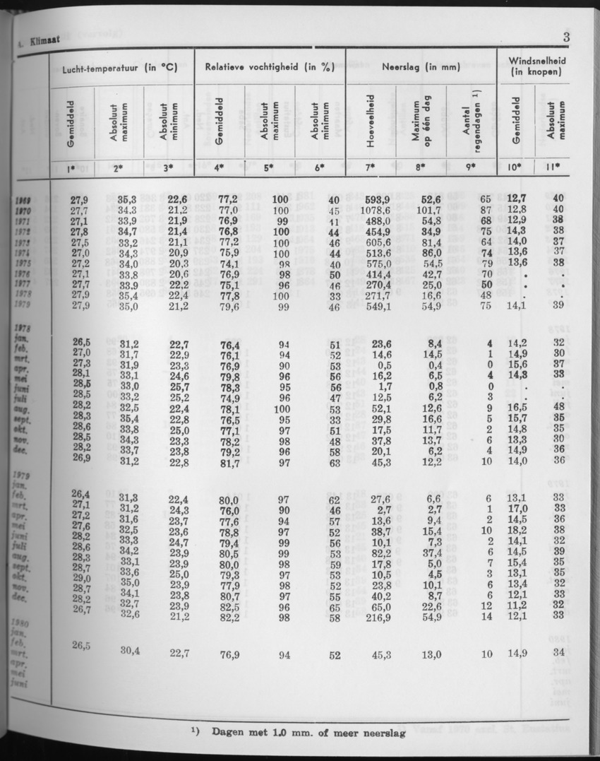27 Jaargang No.8 - Februari 1980 - Page 3