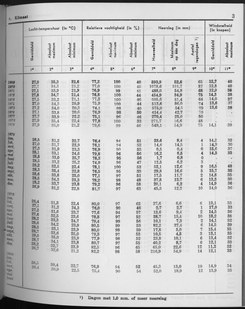 27 Jaargang No.9 - Maart 1980 - Page 3