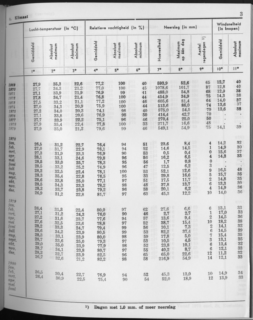 27 Jaargang No.10 - April 1980 - Page 3