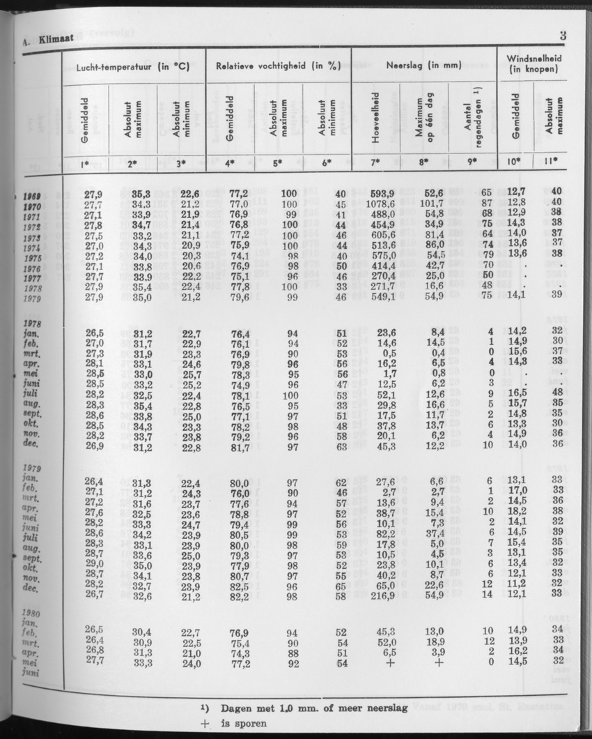 27 Jaargang No.11 - Mei 1980 - Page 3