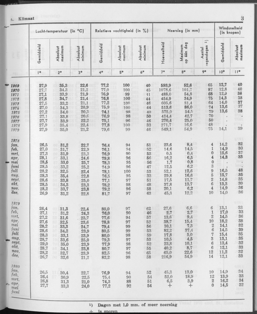 27 Jaargang No.12 - Juni 1980 - Page 3