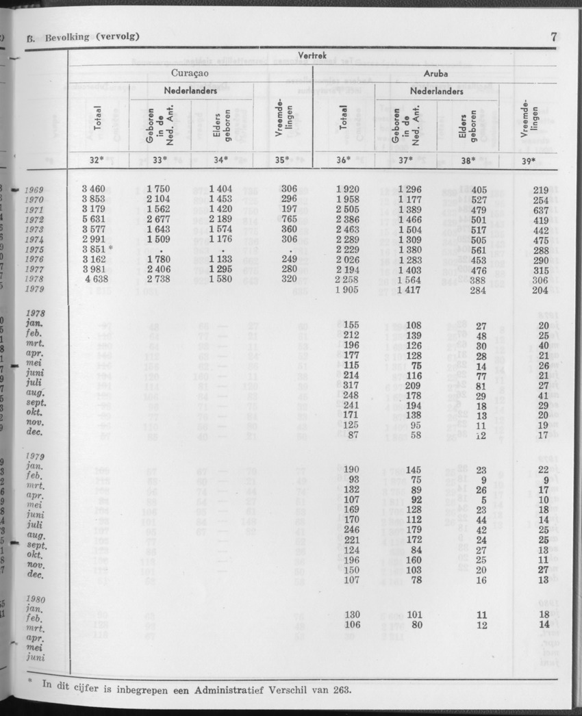 27 Jaargang No.12 - Juni 1980 - Page 7