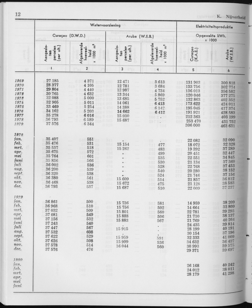 27 Jaargang No.12 - Juni 1980 - Page 12