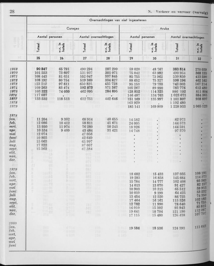 27 Jaargang No.12 - Juni 1980 - Page 28