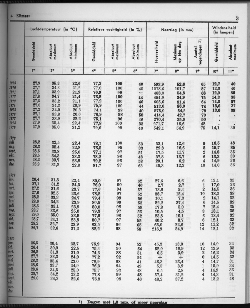 28 Jaargang No.4 - Oktober 1980 - Page 3
