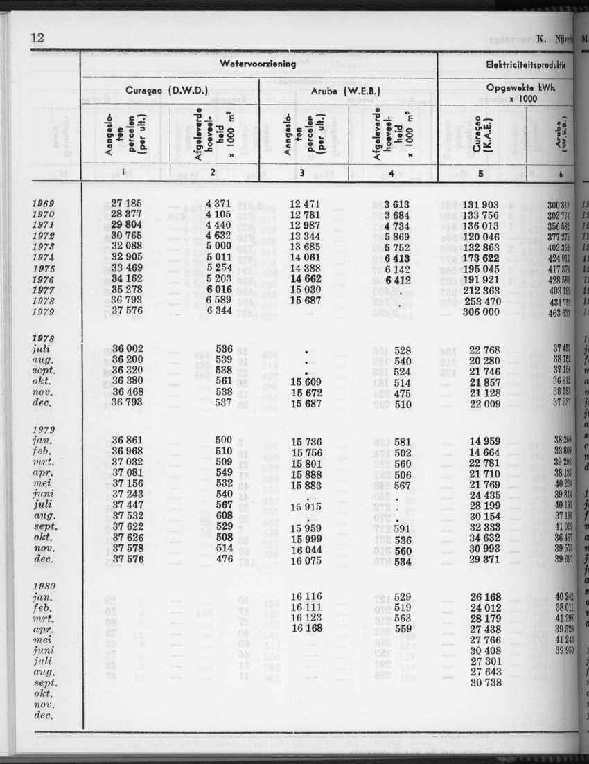 28 Jaargang No.4 - Oktober 1980 - Page 12