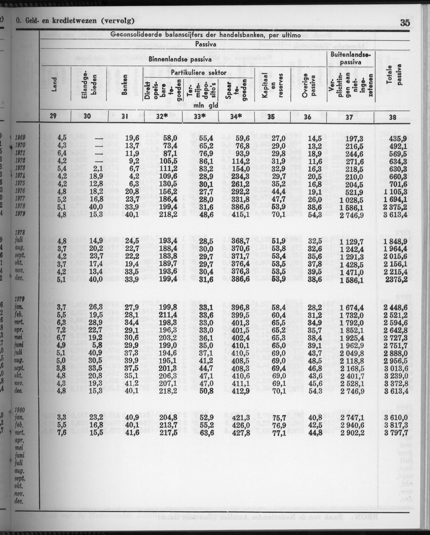 28 Jaargang No.4 - Oktober 1980 - Page 35