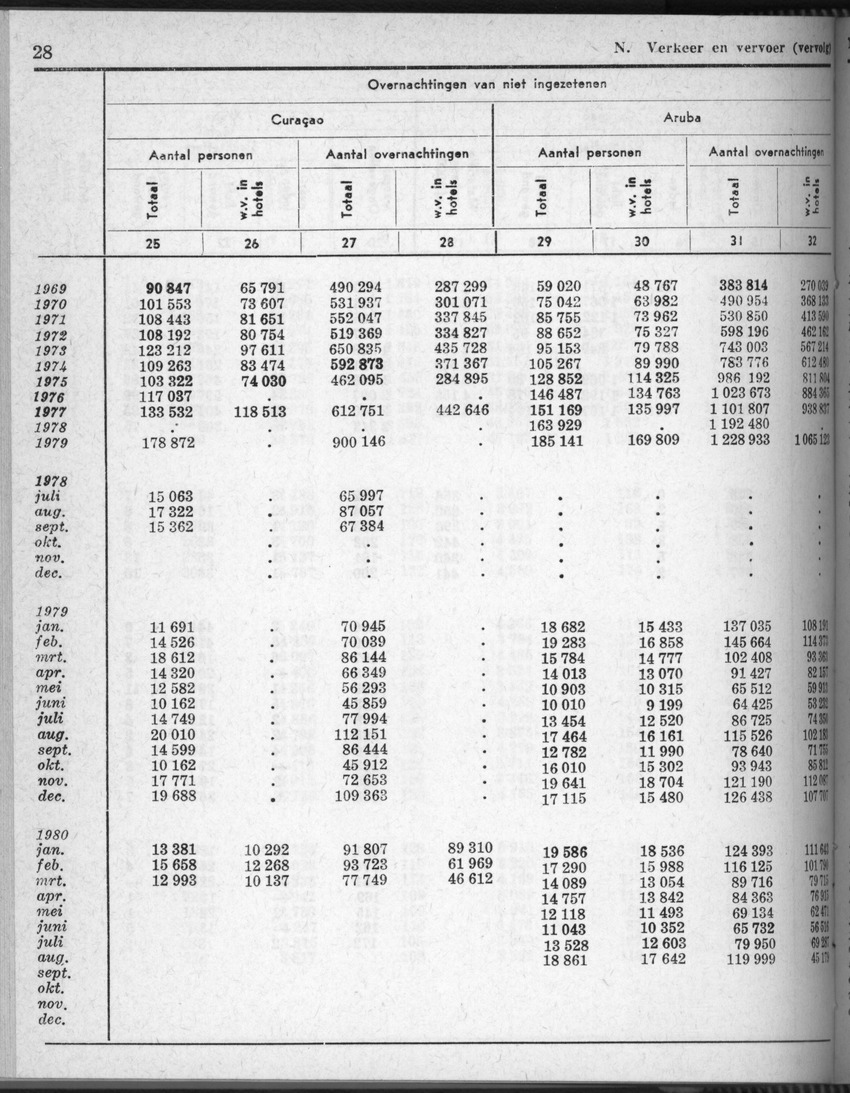 28 Jaargang No.5 - November 1980 - New Page