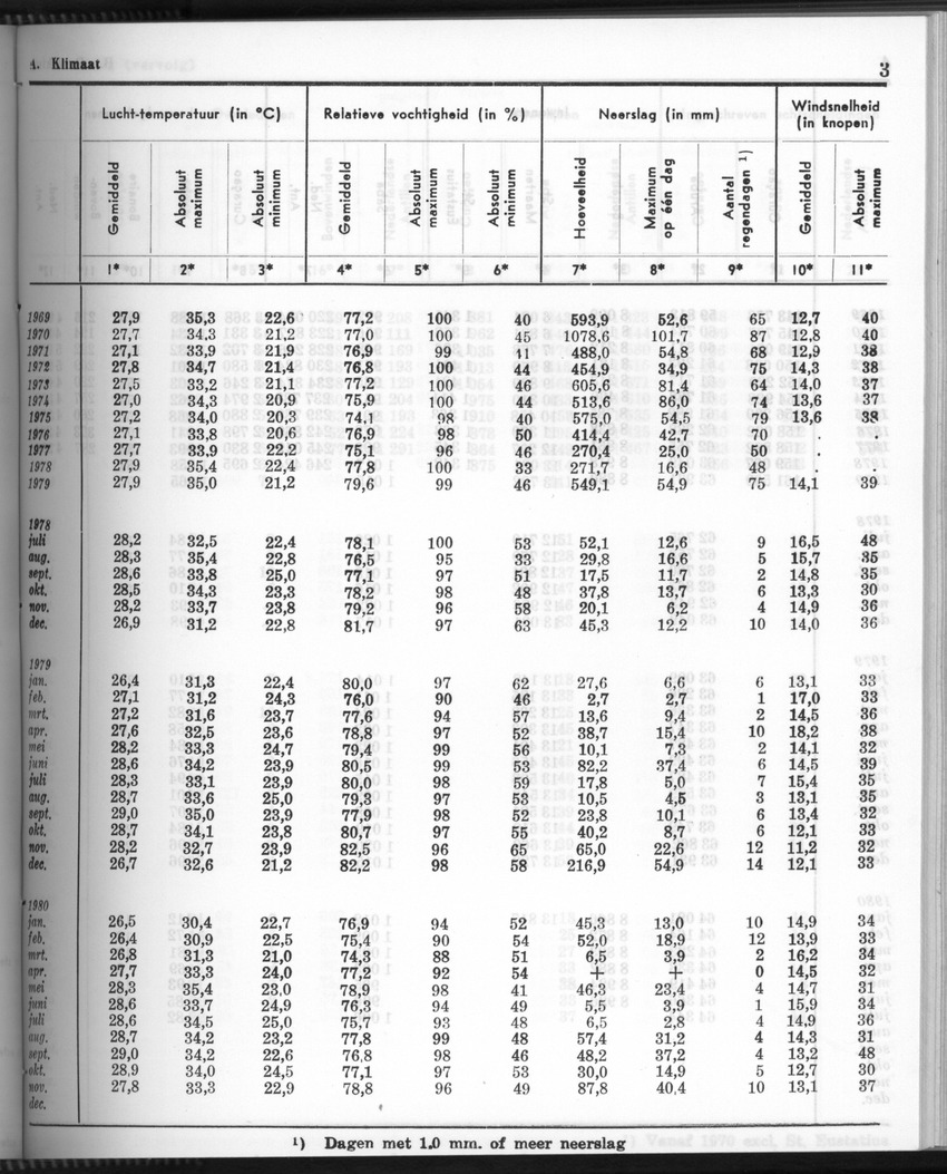 28 Jaargang No.6 - December 1980 - Page 3