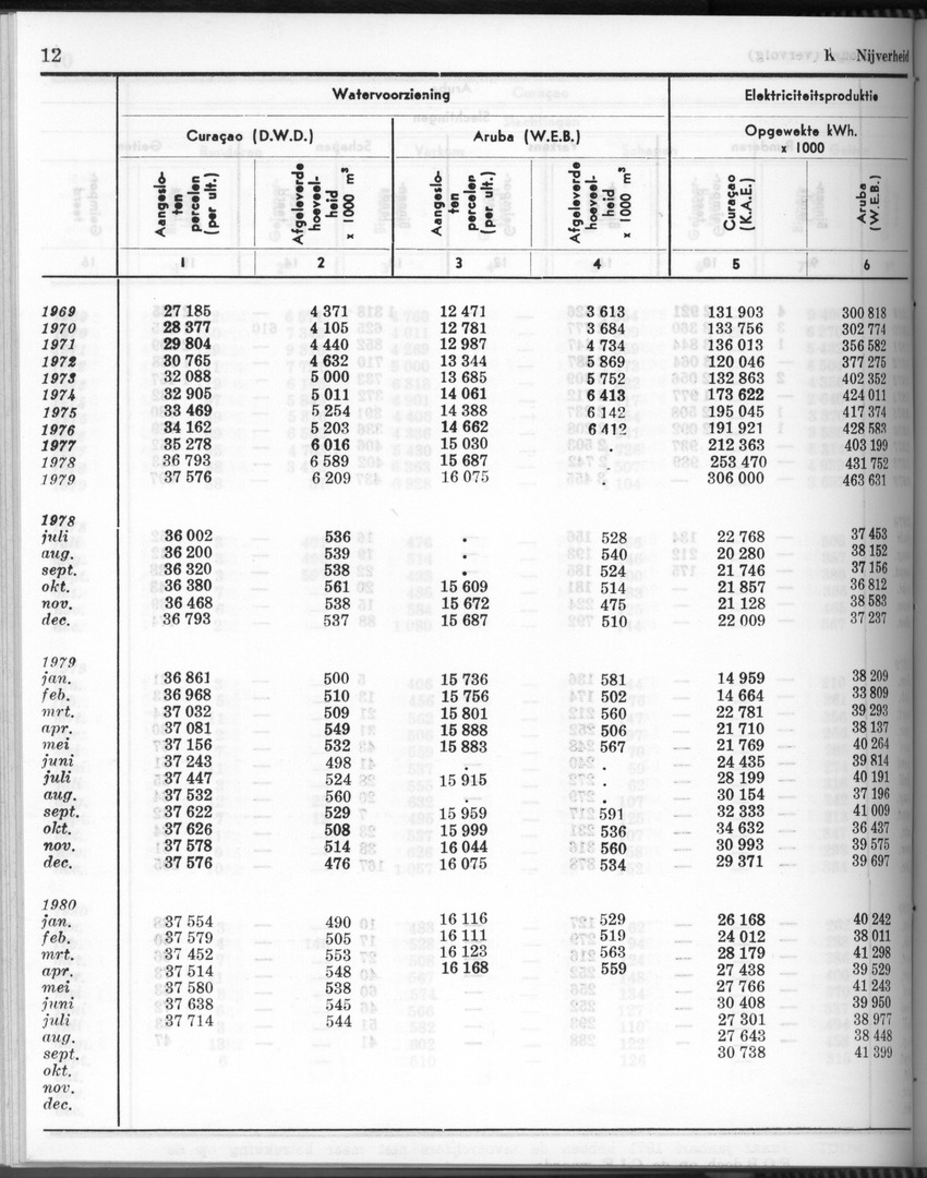 28 Jaargang No.6 - December 1980 - Page 12