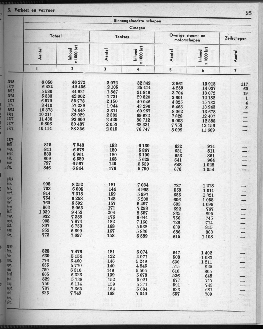 28 Jaargang No.7 - Januari 1981 - Page 25