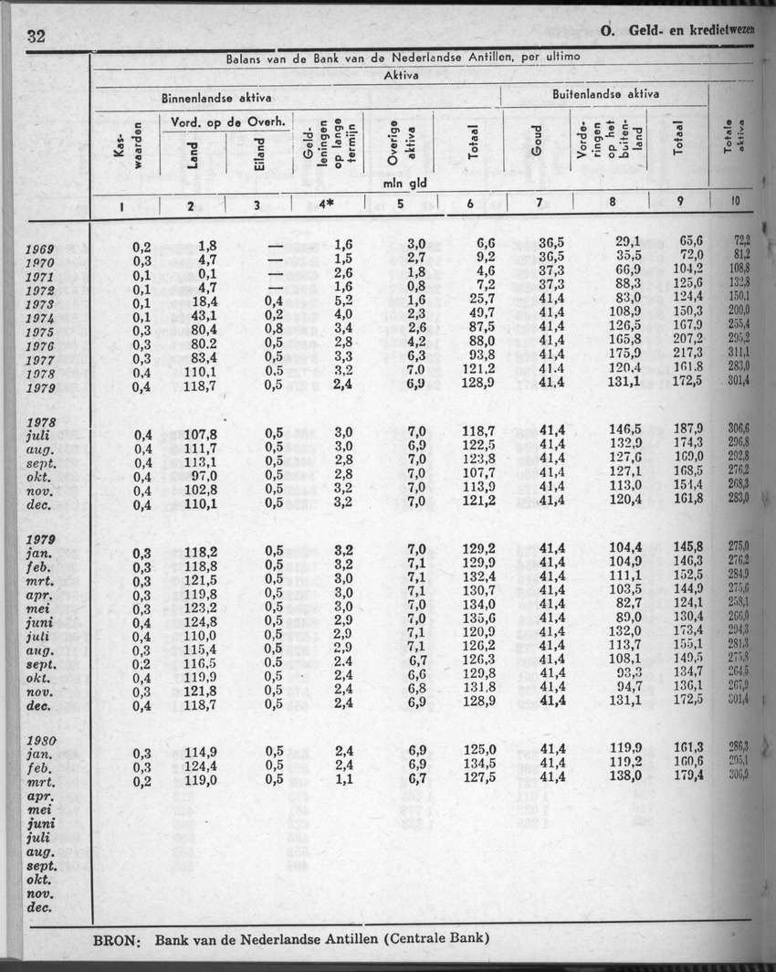 28 Jaargang No.7 - Januari 1981 - Page 32