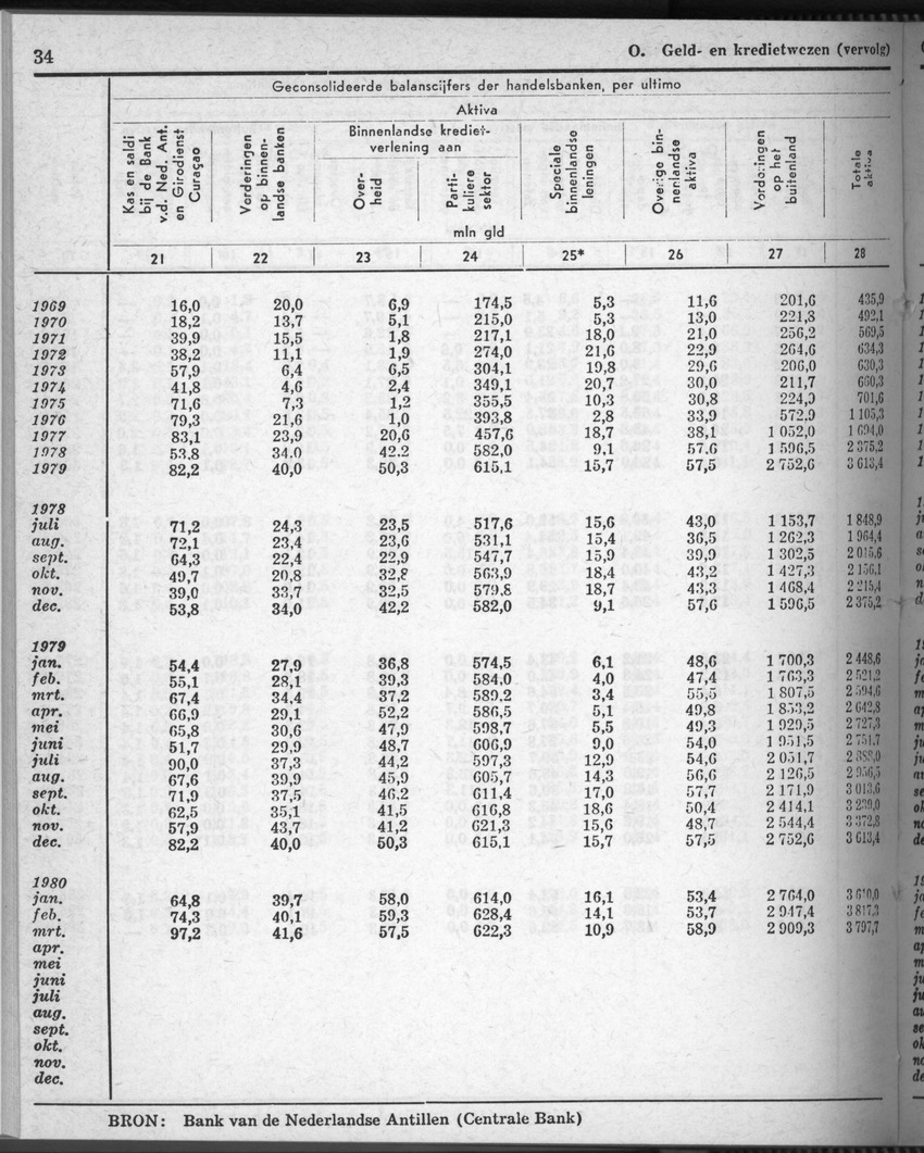28 Jaargang No.7 - Januari 1981 - Page 34