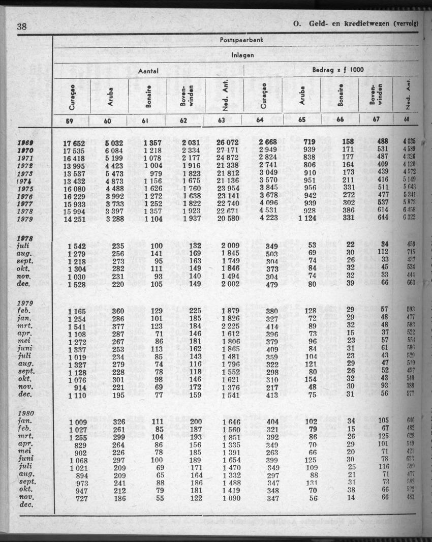 28 Jaargang No.7 - Januari 1981 - Page 38