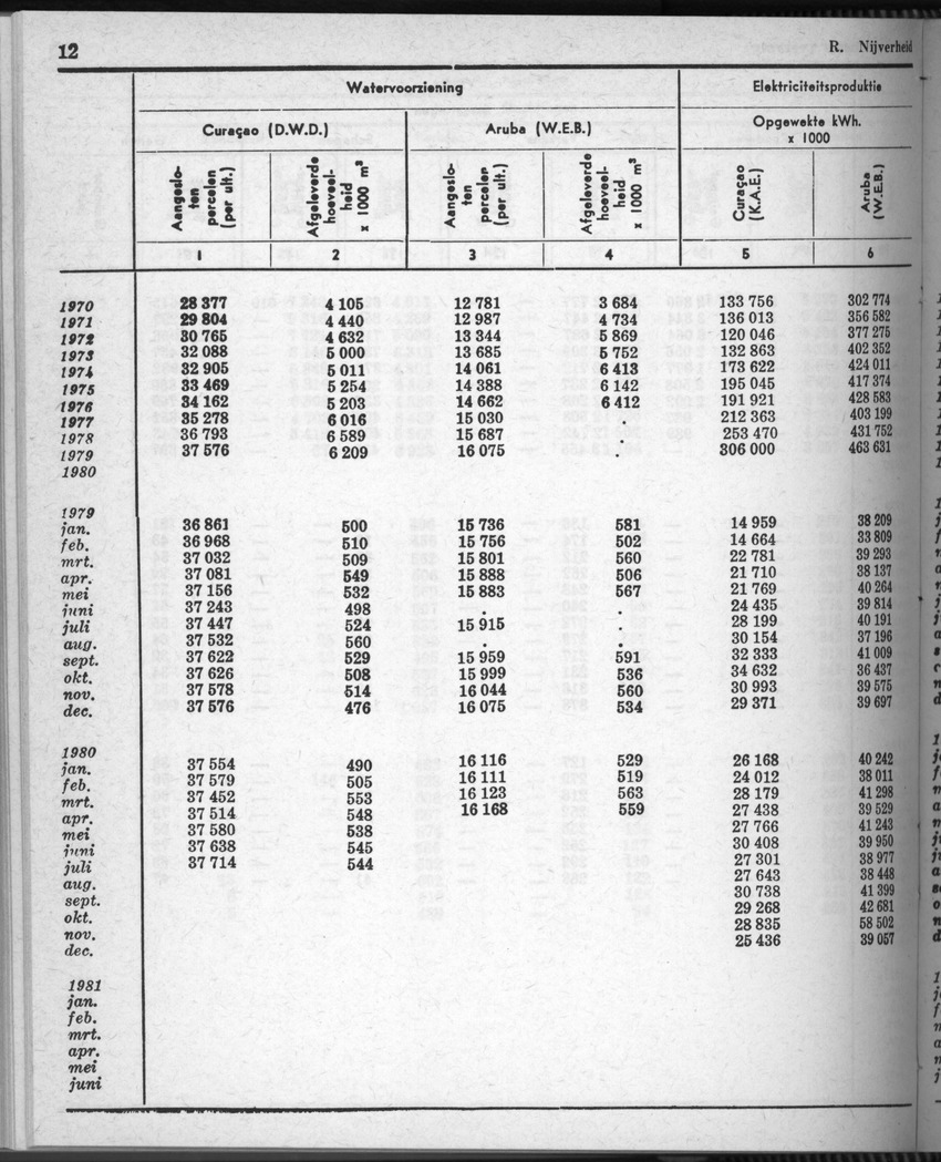 28 Jaargang No.8 - Februari 1981 - Page 12