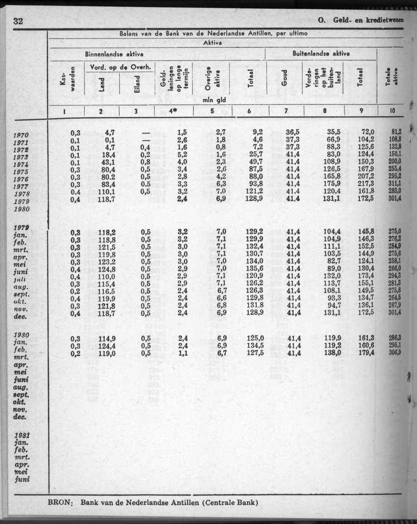 28 Jaargang No.8 - Februari 1981 - Page 32