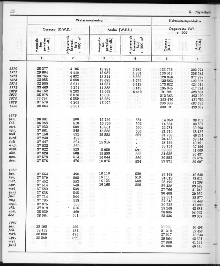 28 Jaargang No.12 - Juni 1981 - New Page