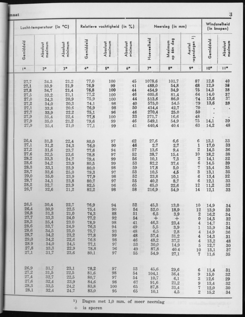 29ste Jaargang No.1 - Juli 1981 - Page 3