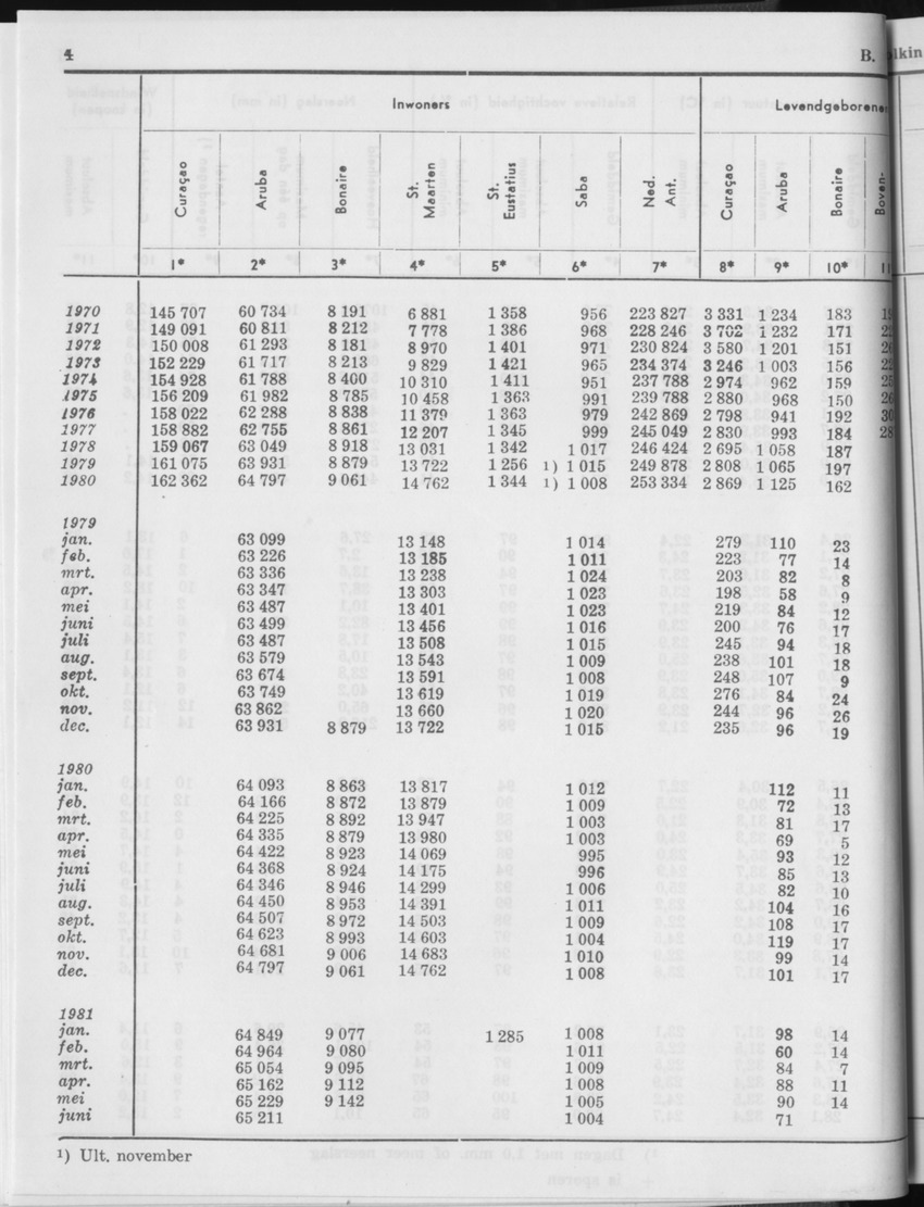 29ste Jaargang No.1 - Juli 1981 - Page 4