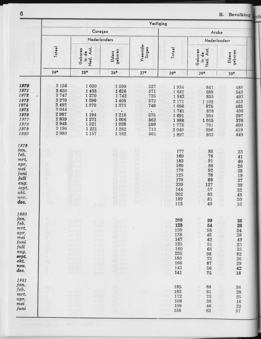 29ste Jaargang No.1 - Juli 1981 - Page 6