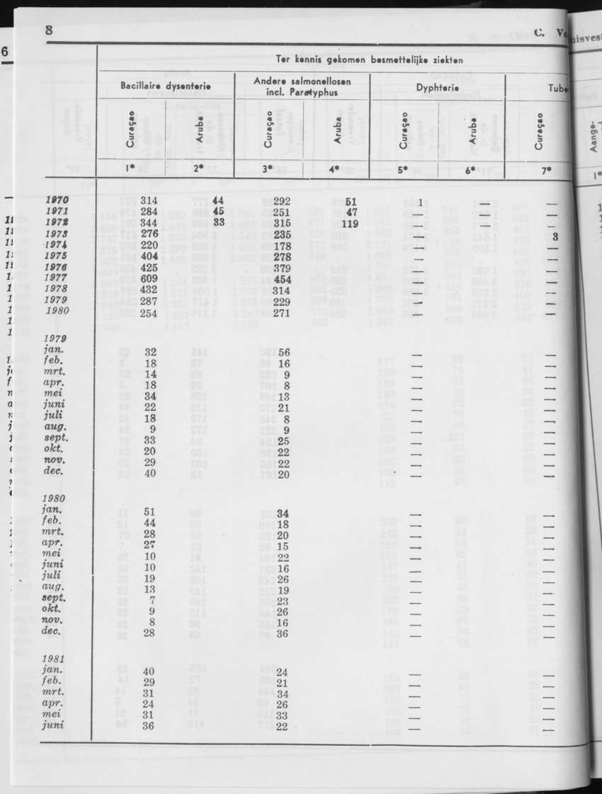29ste Jaargang No.1 - Juli 1981 - Page 8
