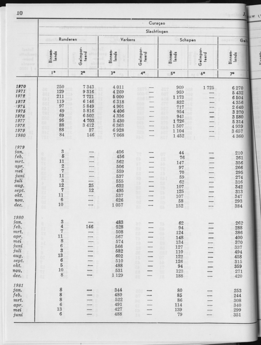 29ste Jaargang No.1 - Juli 1981 - Page 10