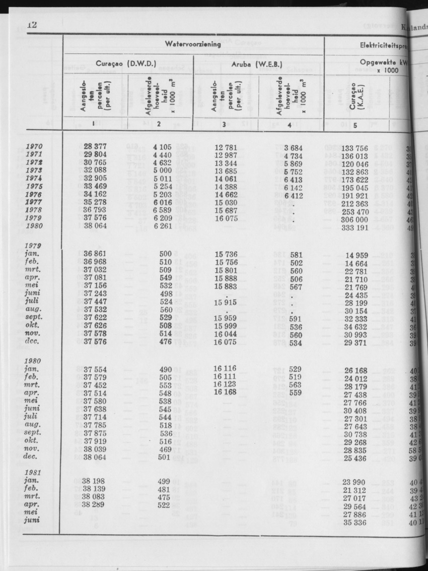 29ste Jaargang No.1 - Juli 1981 - Page 12