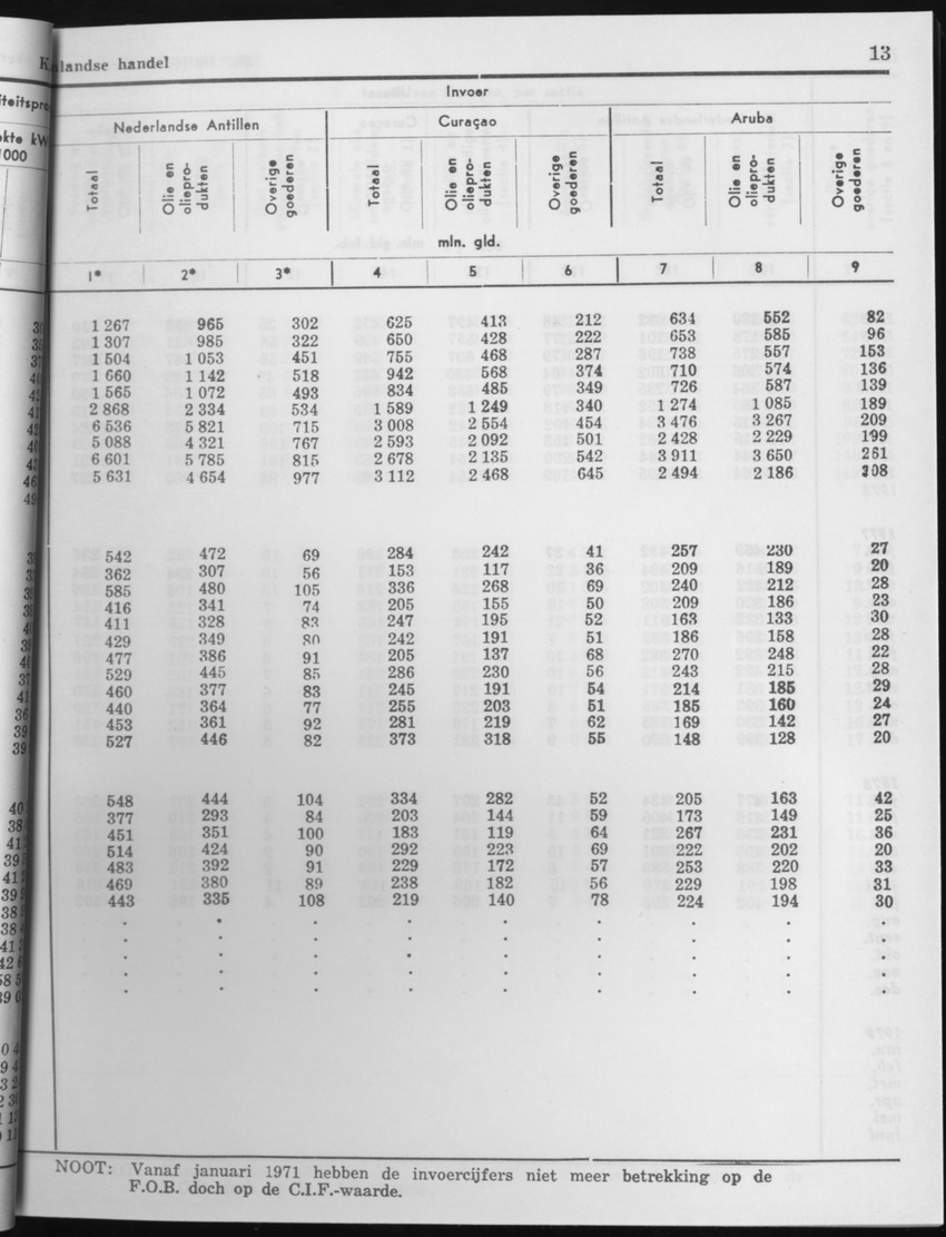 29ste Jaargang No.1 - Juli 1981 - Page 13