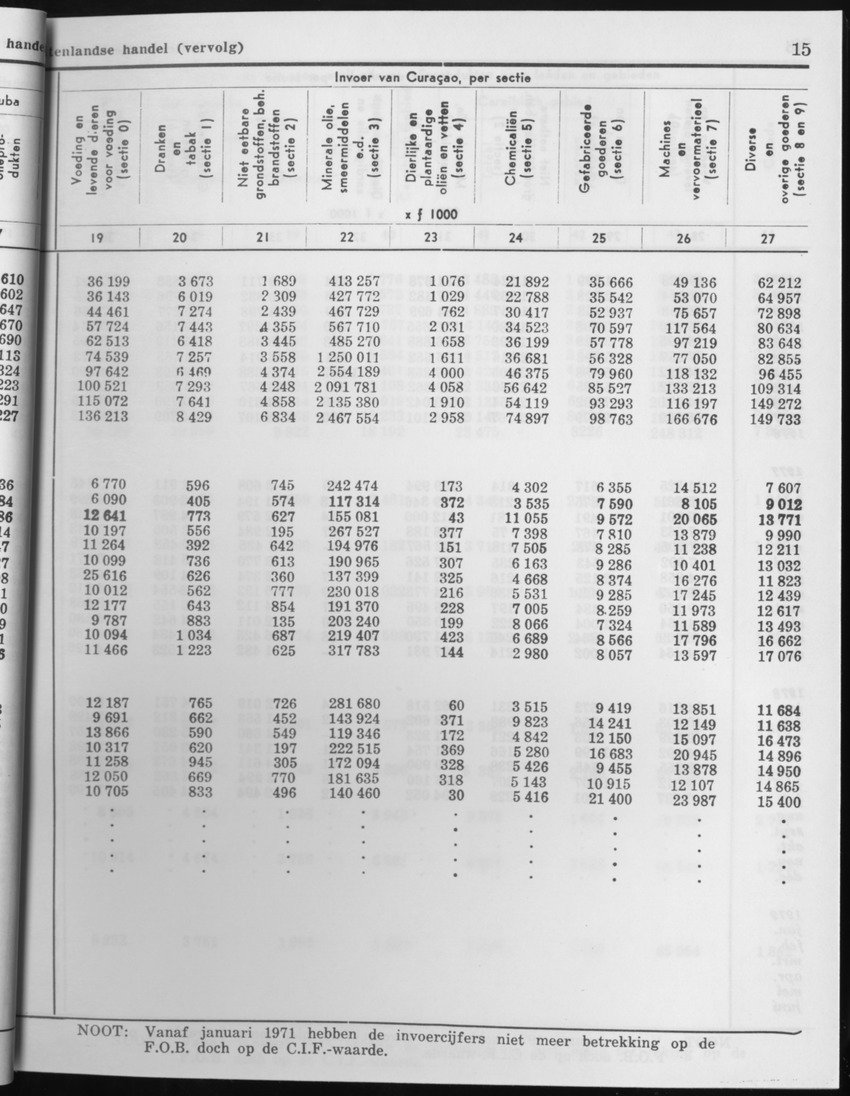 29ste Jaargang No.1 - Juli 1981 - Page 15