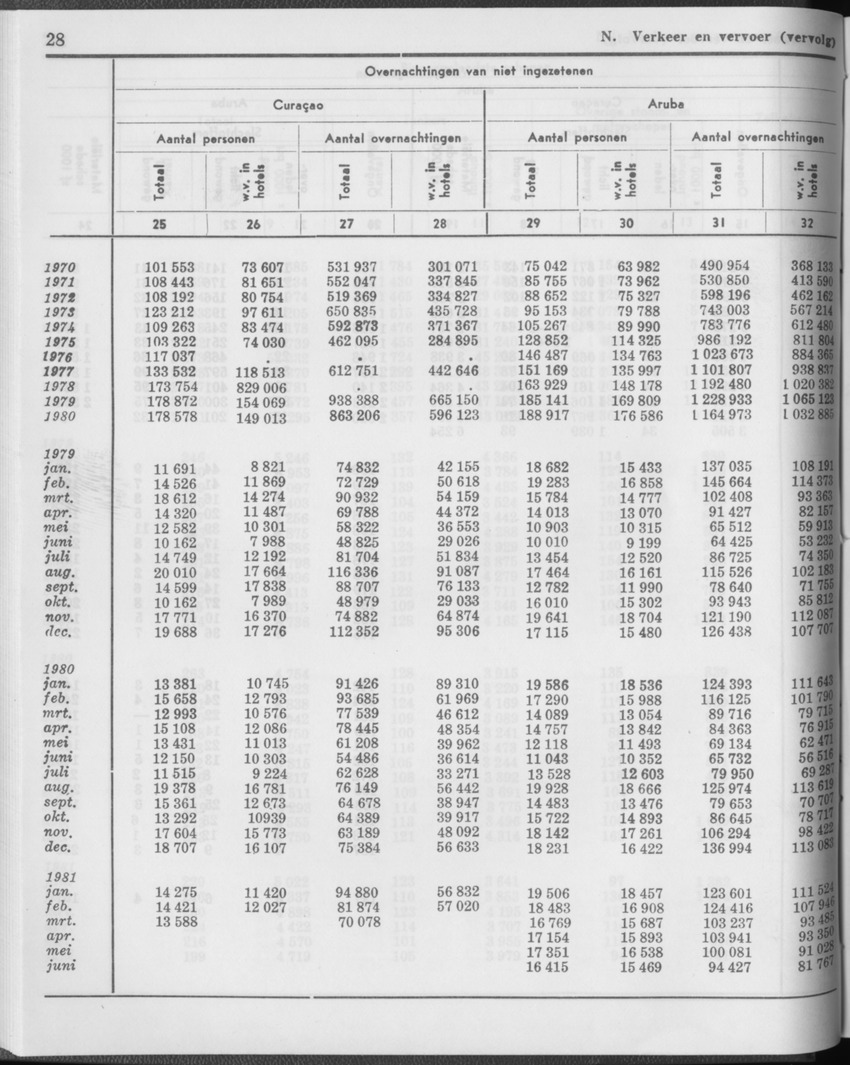 29ste Jaargang No.1 - Juli 1981 - Page 28