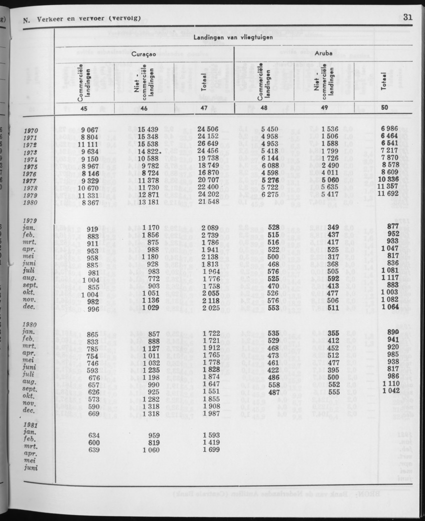 29ste Jaargang No.1 - Juli 1981 - Page 31