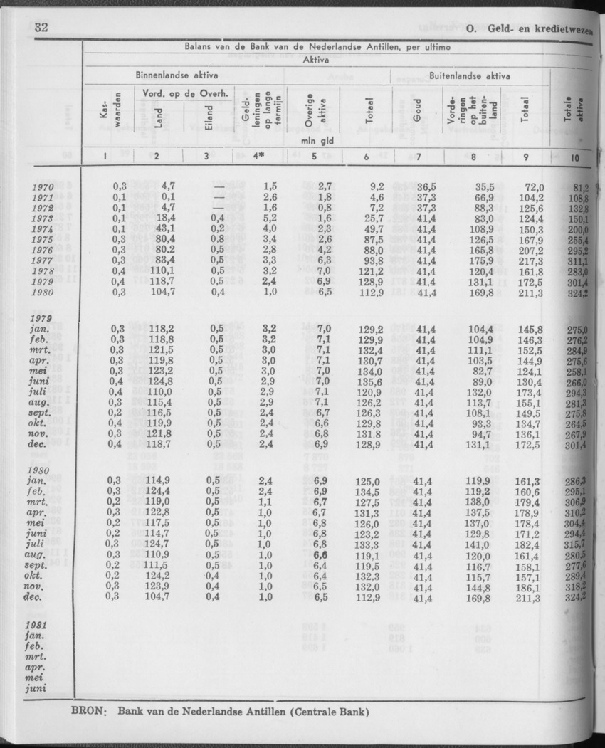 29ste Jaargang No.1 - Juli 1981 - Page 32