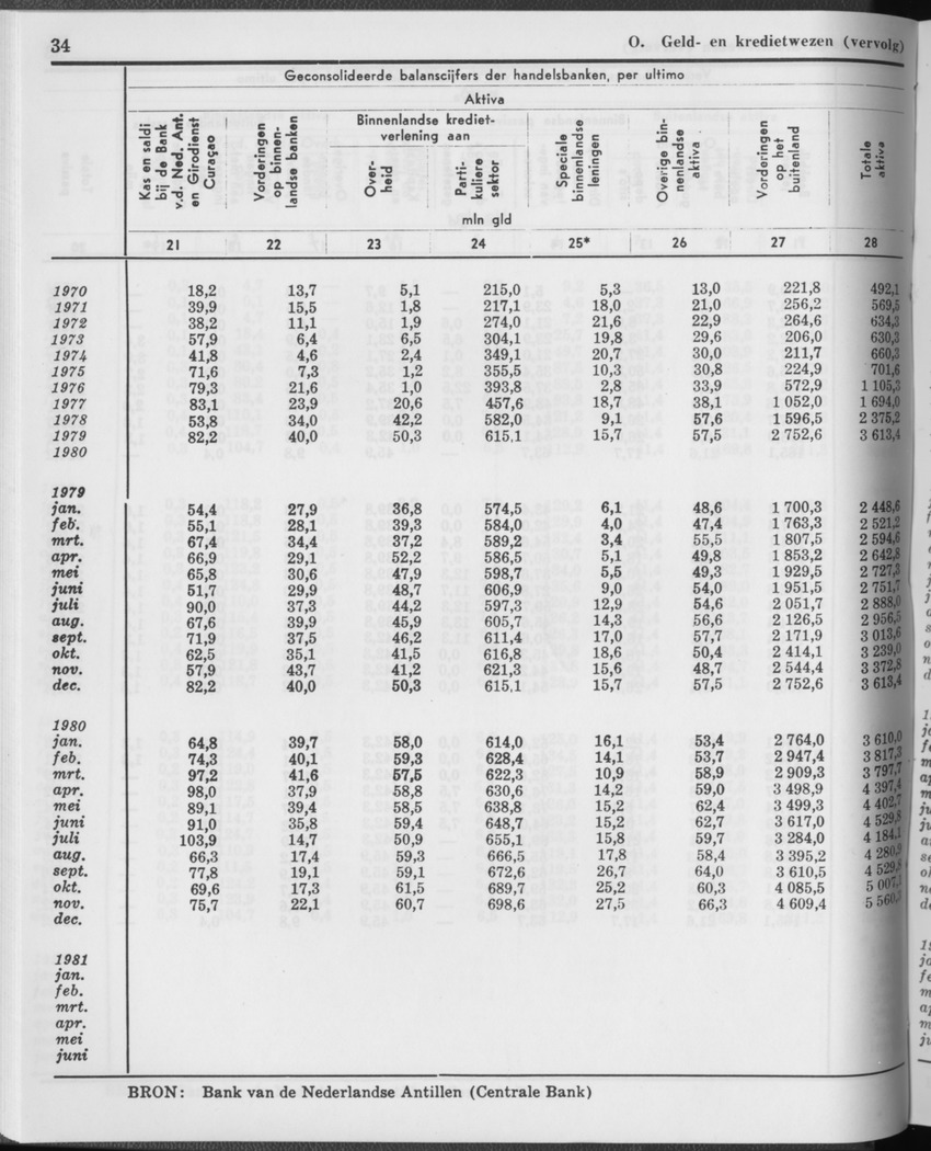 29ste Jaargang No.1 - Juli 1981 - Page 34
