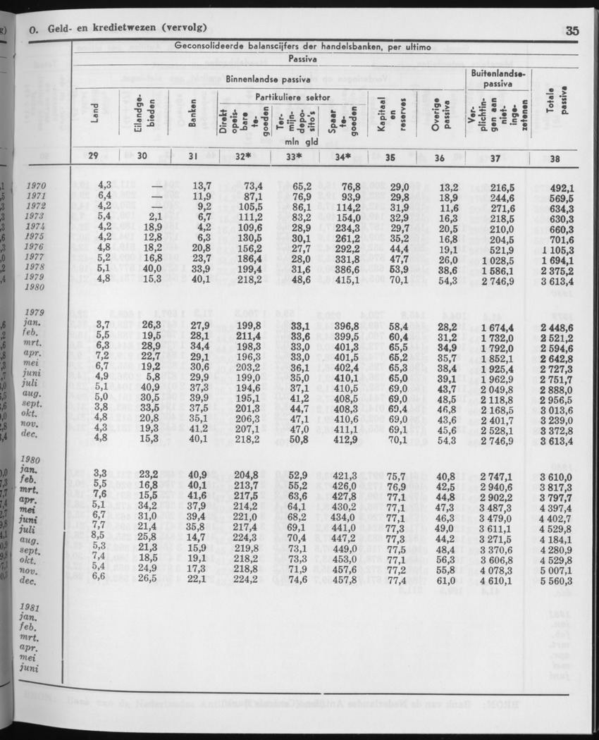 29ste Jaargang No.1 - Juli 1981 - Page 35