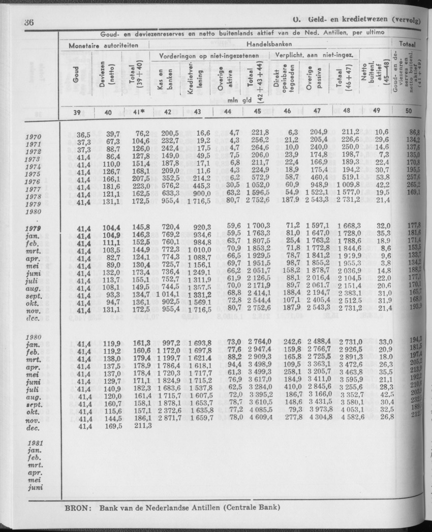 29ste Jaargang No.1 - Juli 1981 - Page 36