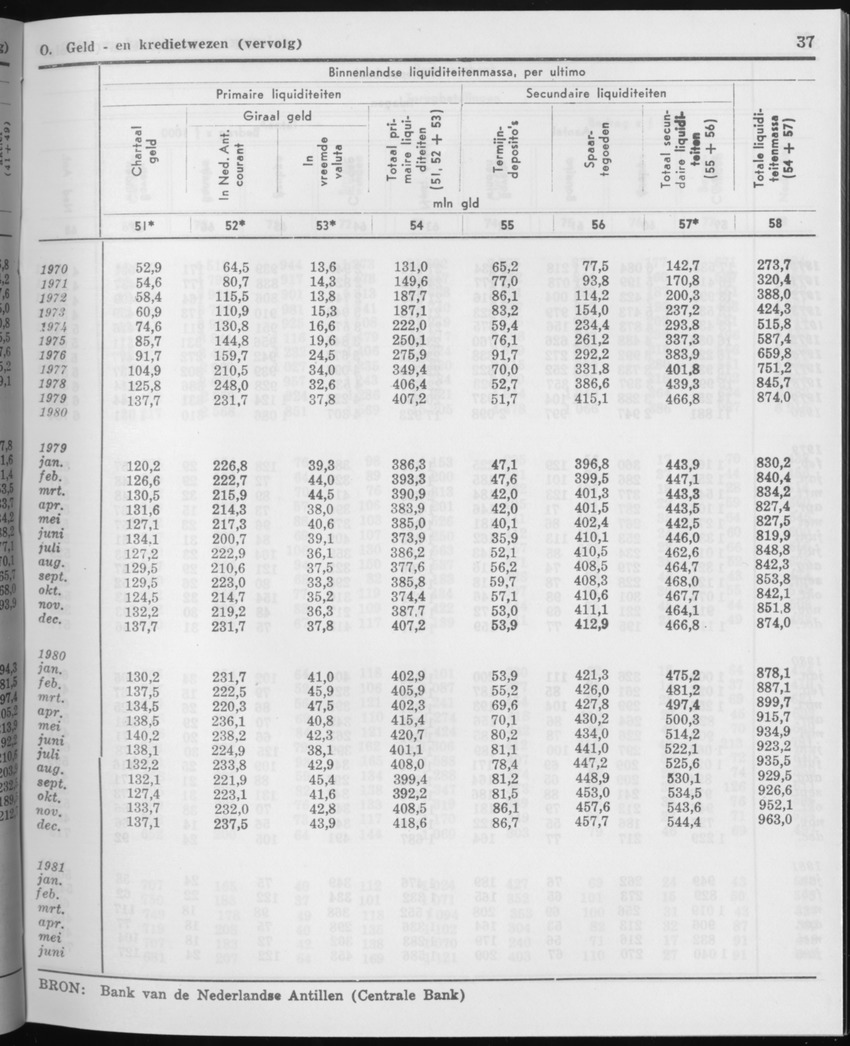 29ste Jaargang No.1 - Juli 1981 - Page 37