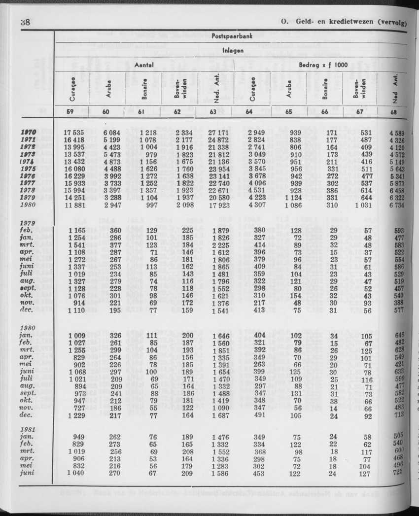 29ste Jaargang No.1 - Juli 1981 - Page 38