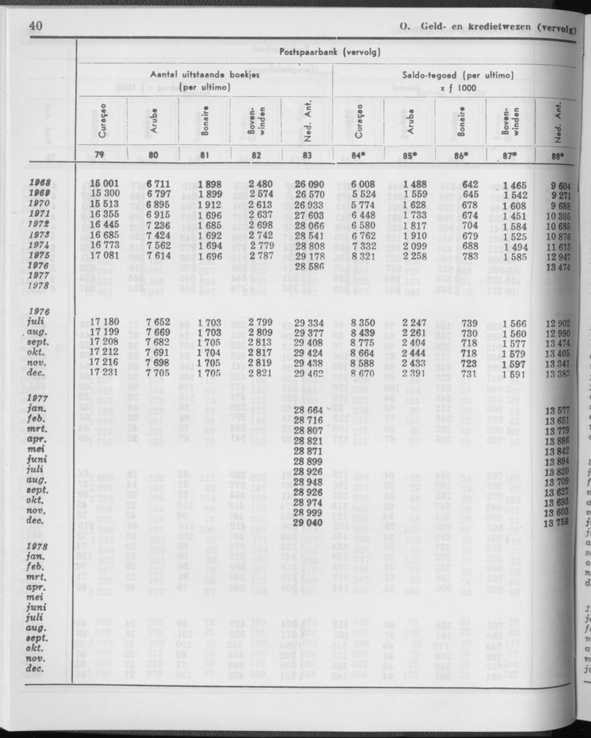 29ste Jaargang No.1 - Juli 1981 - Page 40