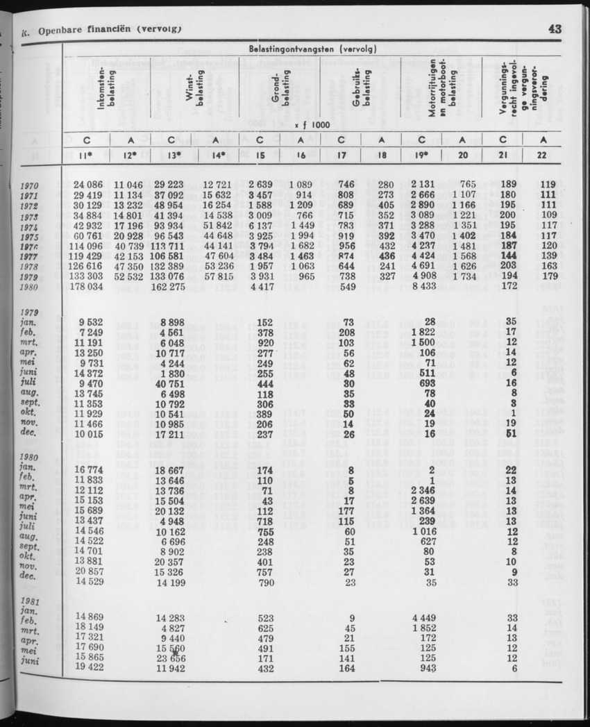 29ste Jaargang No.1 - Juli 1981 - Page 43