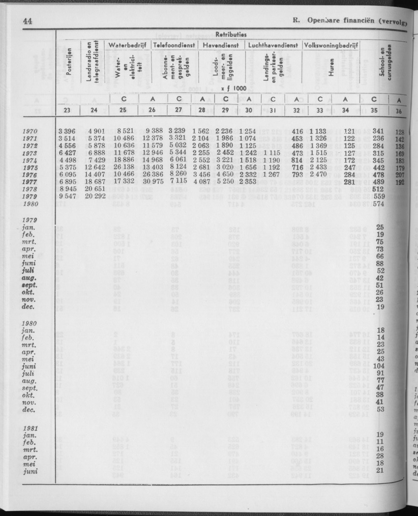 29ste Jaargang No.1 - Juli 1981 - Page 44