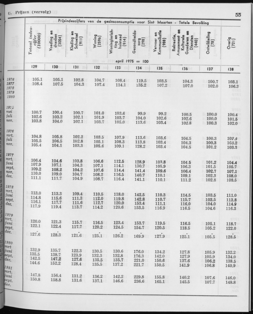 29ste Jaargang No.1 - Juli 1981 - Page 55