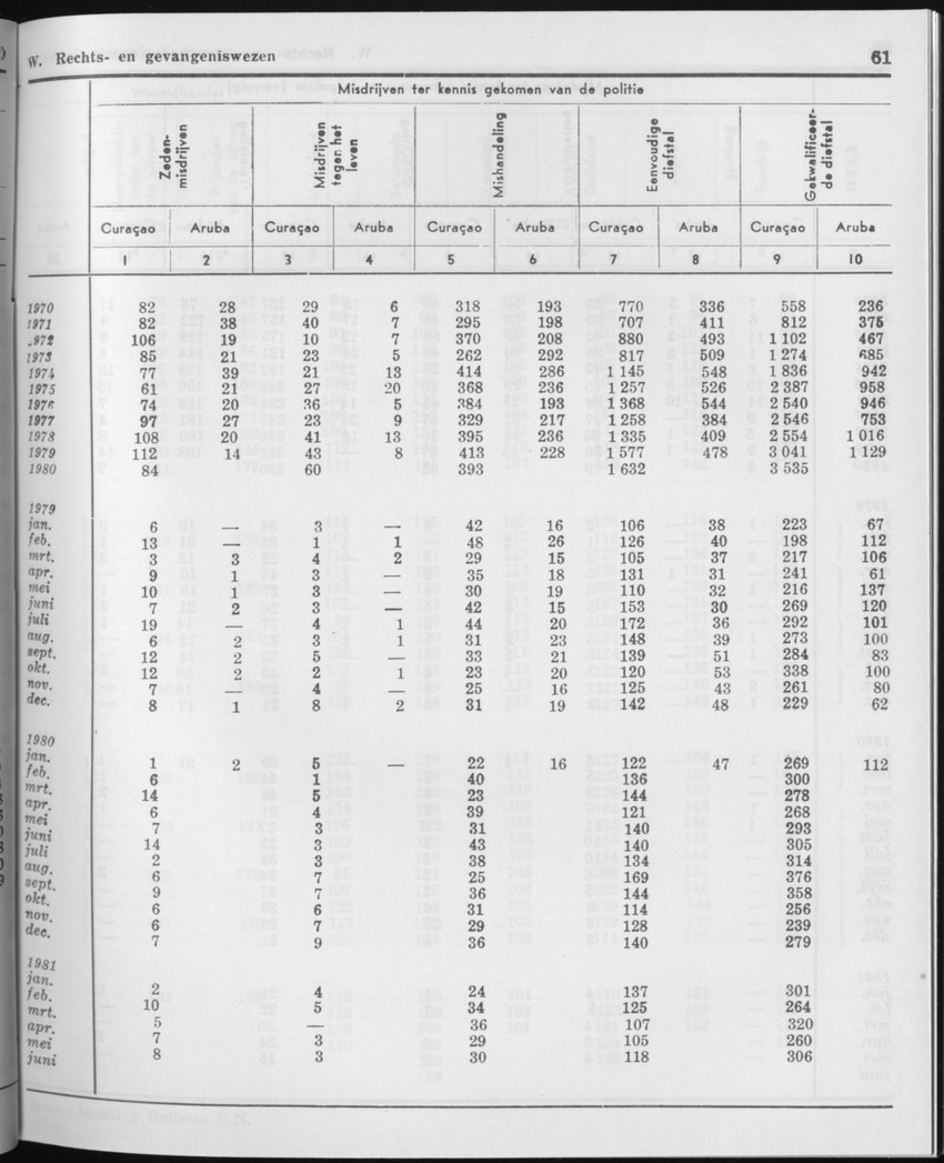 29ste Jaargang No.1 - Juli 1981 - Page 61