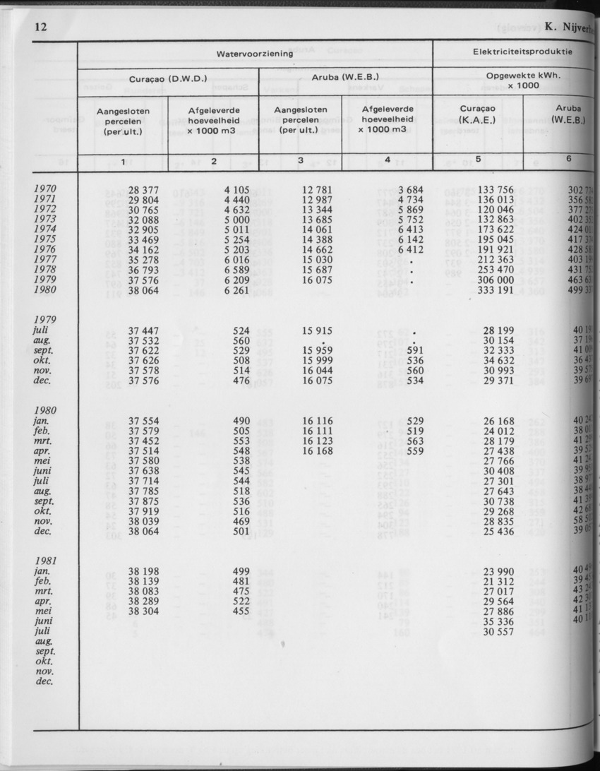 29ste Jaargang No.2 - Augustus 1981 - Page 12